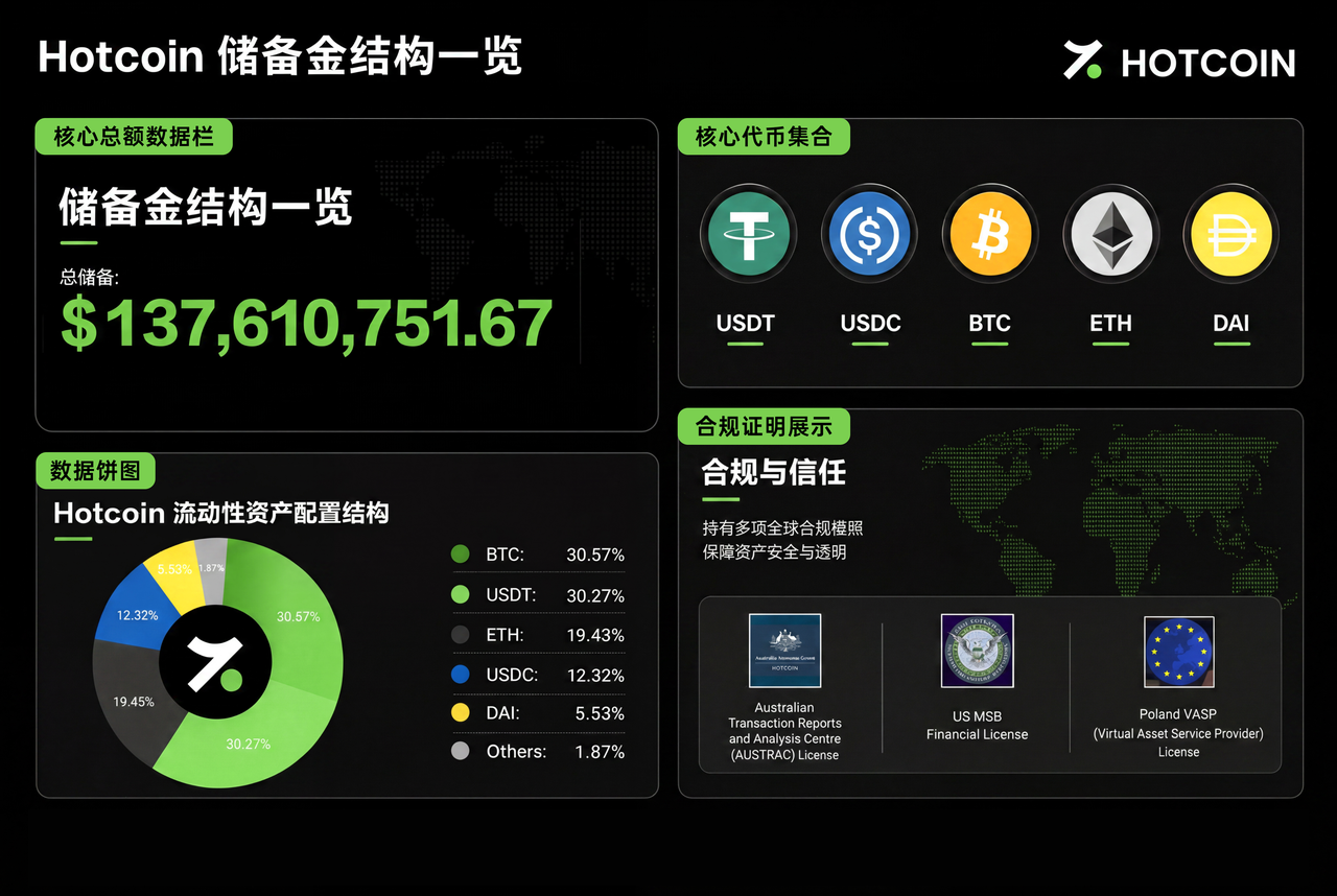 Hotcoin 备付金数据更新：储备资产突破 1.37 亿美元，全面拓展交易生态